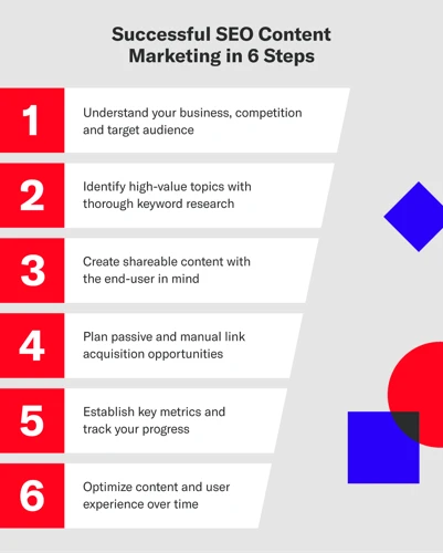 3. Develop A Content Marketing Strategy