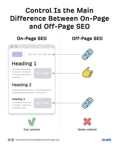 4. Execute Off-Page Seo Techniques