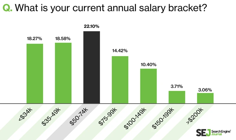 Average Seo Freelancer Earnings