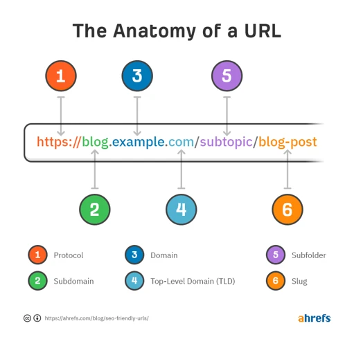 Best Practices For Adding Params To Url