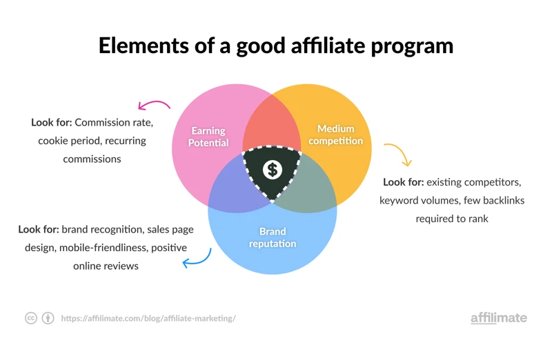 Choosing The Right Affiliate Program