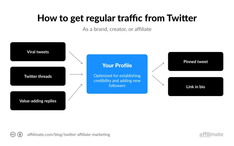 Effective Affiliate Marketing Strategies On Twitter