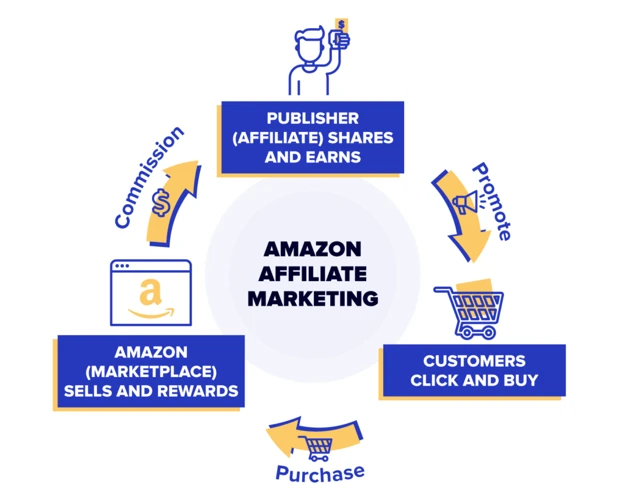 Getting Started With Amazon Affiliate Program