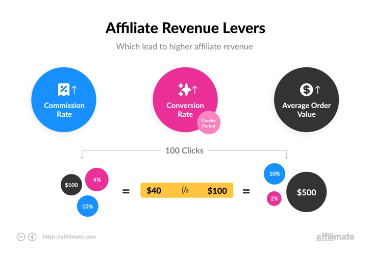 How To Start With High-Ticket Affiliate Marketing