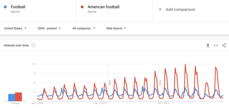 How To Use Google Trends For Product Research