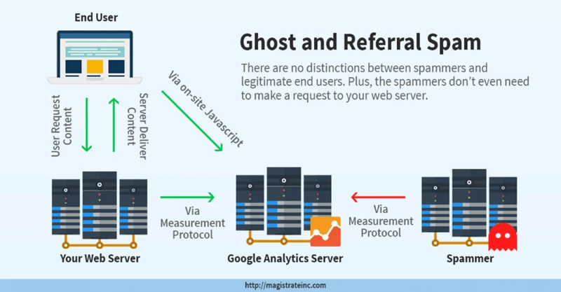 Impact Of Referral Spam On Website Analytics