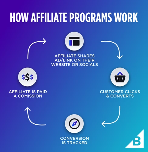 Joining Affiliate Networks