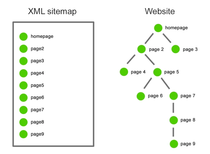 Step 2: Accessing Your Sitemap
